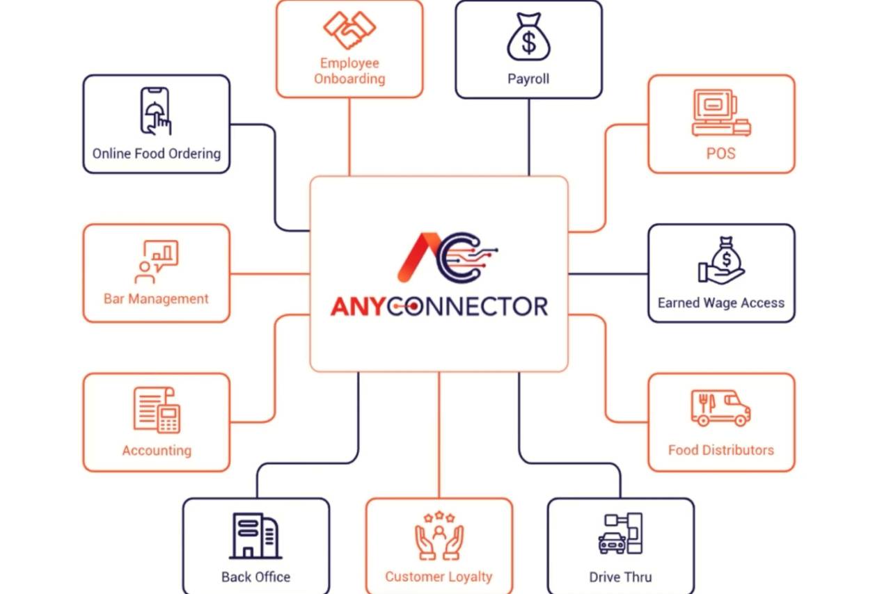 Any Connector simplifies restaurant operations by linking systems, eliminating manual tasks, and enabling seamless, behind-the-scenes automation for maximum efficiency.